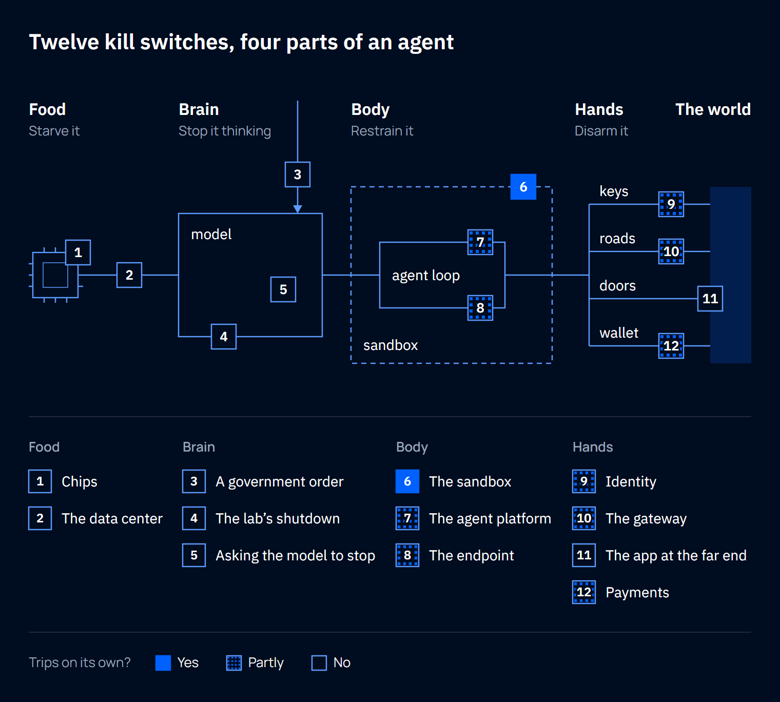 Twelve kill switches drawn onto the four parts of an AI agent, left to right: food, brain, body, hands, and the world. Each switch is a numbered callout on the part it cuts, with a parts list beneath. Only the sandbox, number six, is solid, meaning it trips on its own.